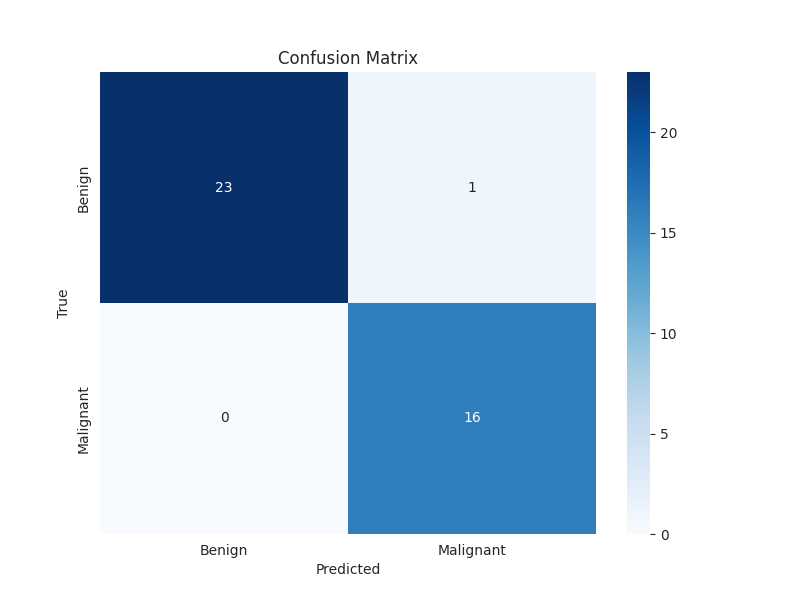 Confusion Matrix