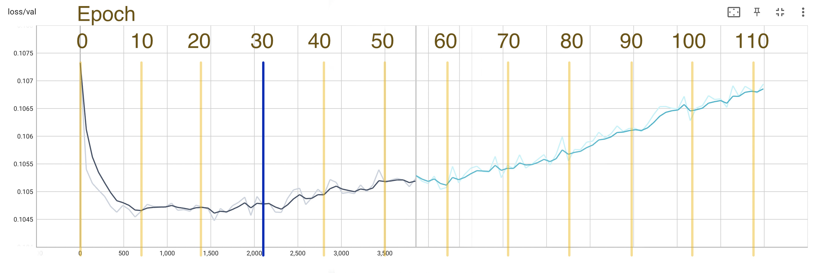 validation graph