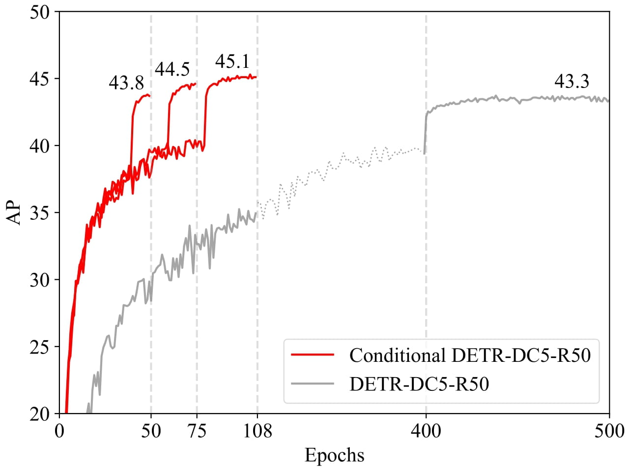 conditional_detr_curve.jpg