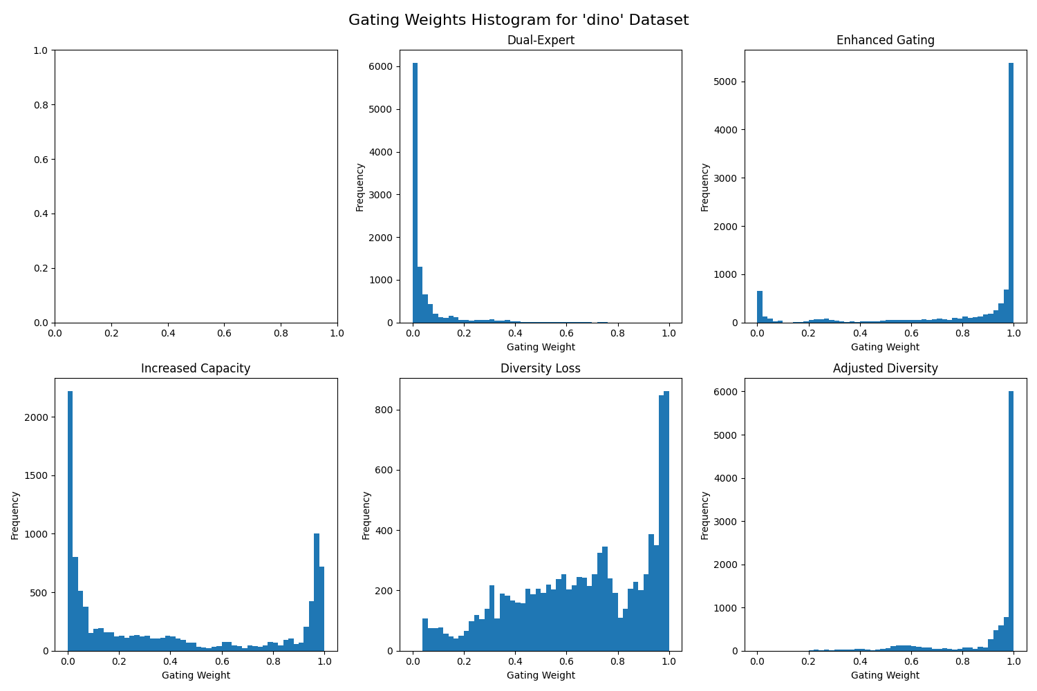 dino_gating_weights_histogram.png